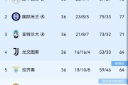 1-2，2-1！意甲悲喜夜！意甲争4明朗：3队上岸，尤文握绝对主动权