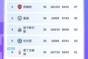 争五乱乱乱曼城平维拉胜+第4/5名正面交锋，第2第7再添把火？